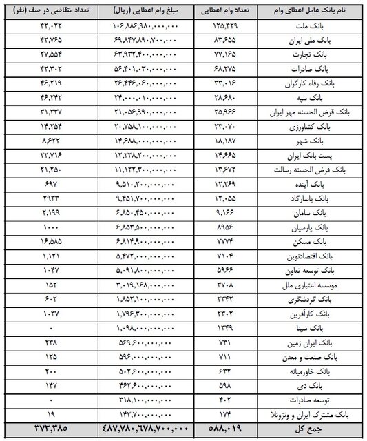 در سال گذشته چند نفر وام فرزندآوری گرفتند؟