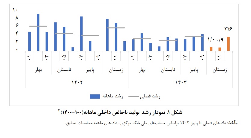 نبض اقتصاد ایران در اسفند ۱۴۰۳؛ رشد ۳.۱ درصدی صنایع و معادن