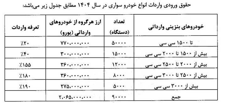 آئین‌نامه اجرایی واردات خودروی سواری ابلاغ شد